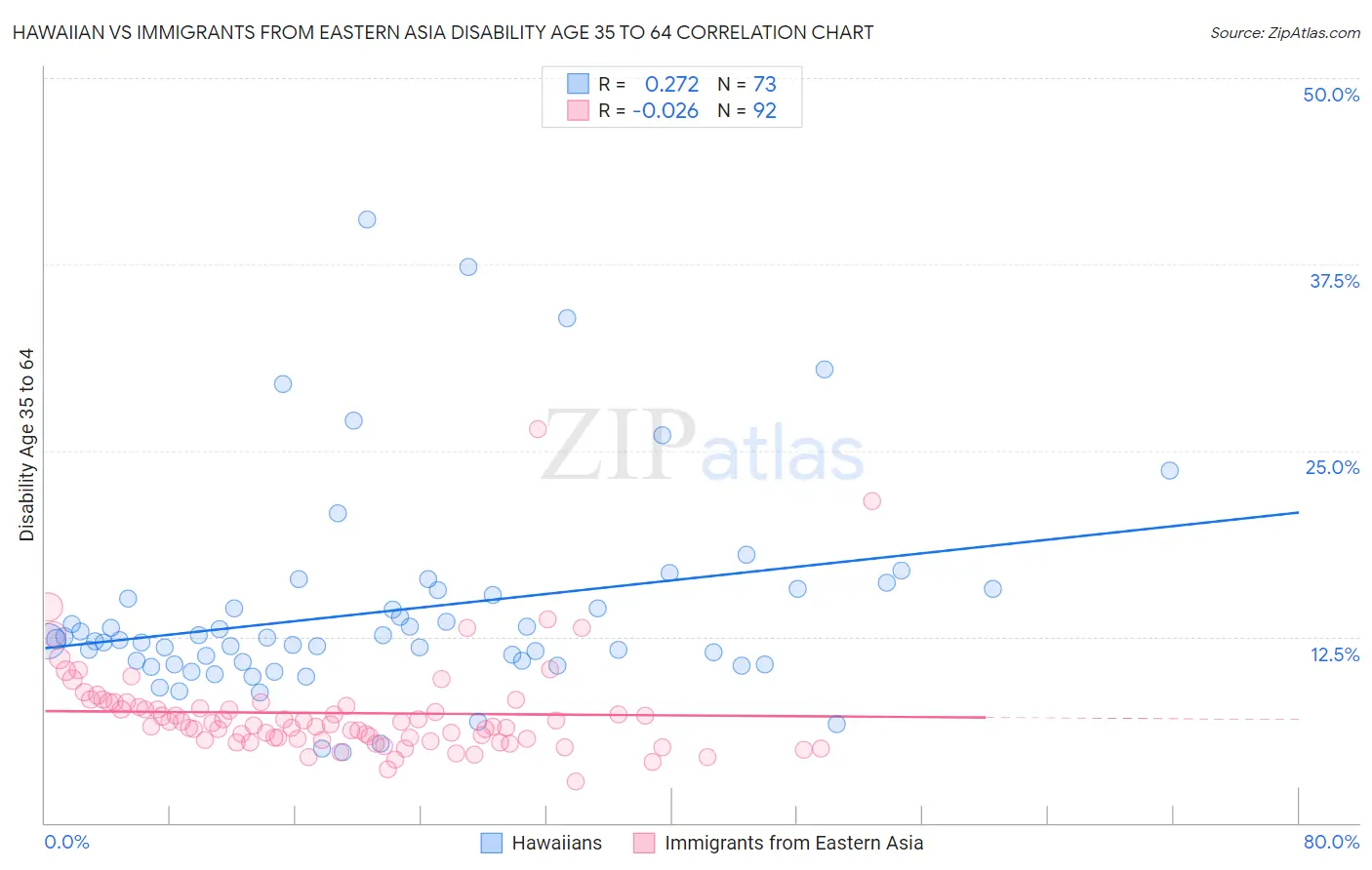 Hawaiian vs Immigrants from Eastern Asia Disability Age 35 to 64