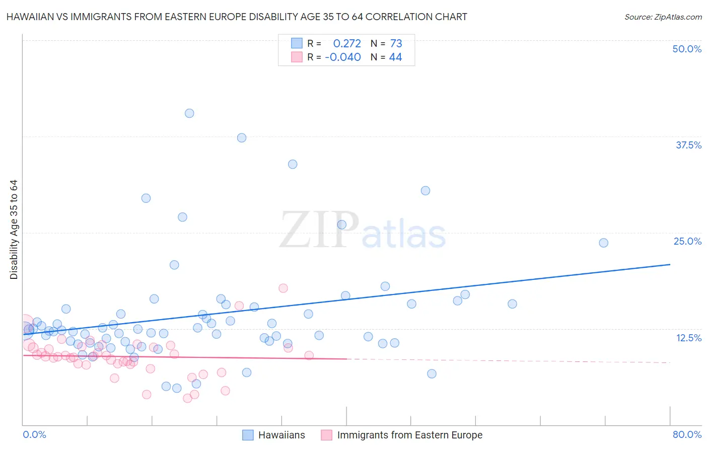 Hawaiian vs Immigrants from Eastern Europe Disability Age 35 to 64