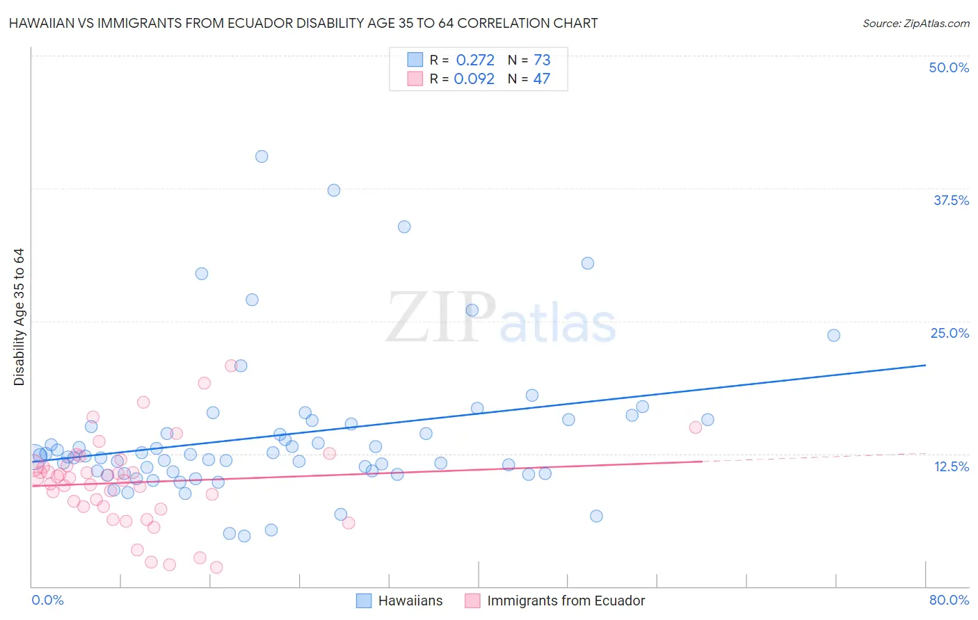 Hawaiian vs Immigrants from Ecuador Disability Age 35 to 64