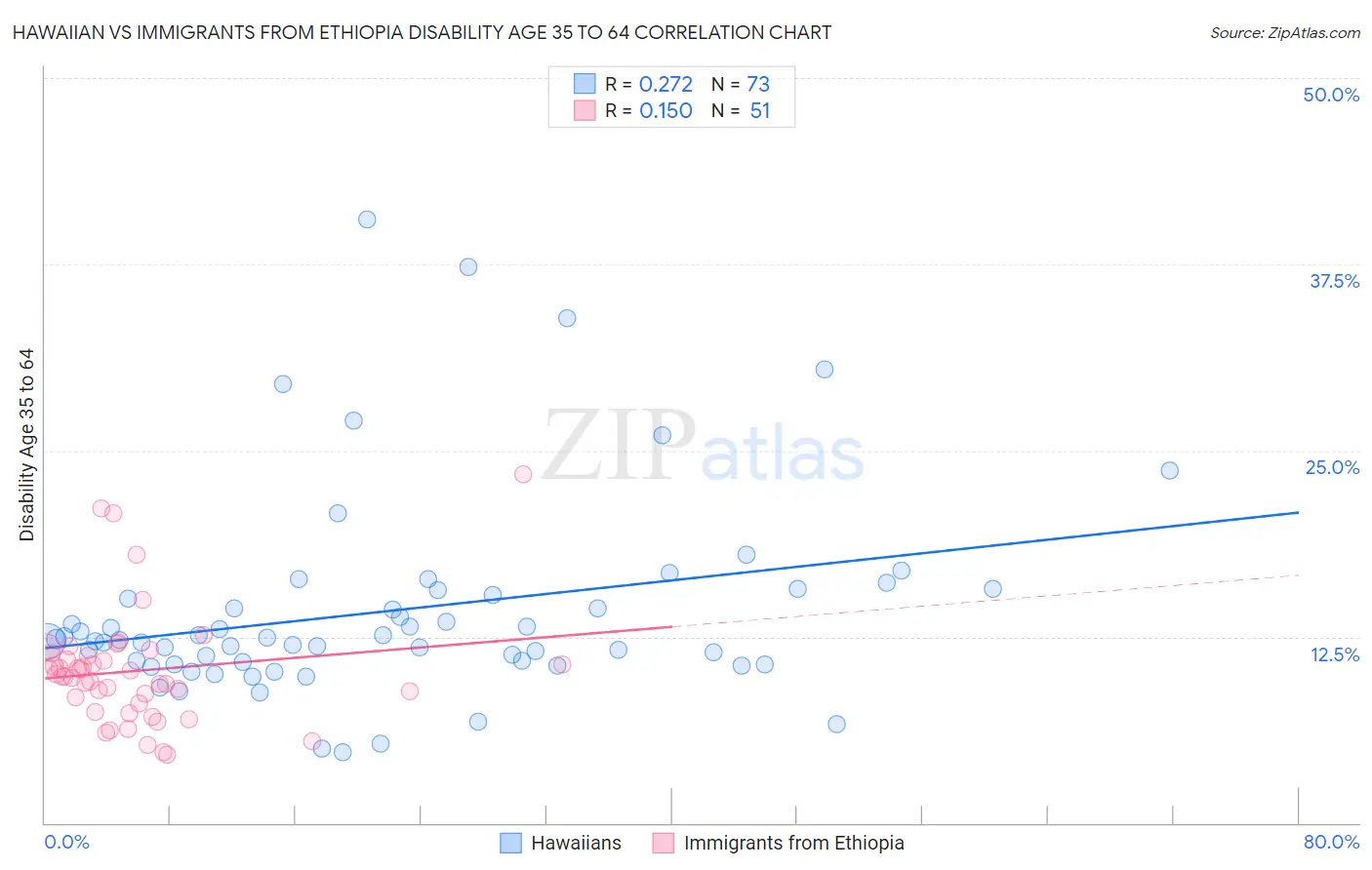 Hawaiian vs Immigrants from Ethiopia Disability Age 35 to 64