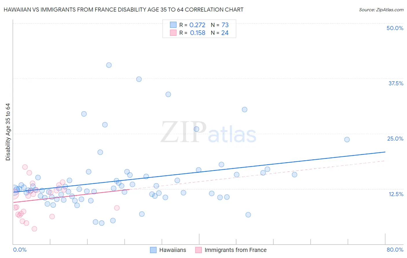 Hawaiian vs Immigrants from France Disability Age 35 to 64