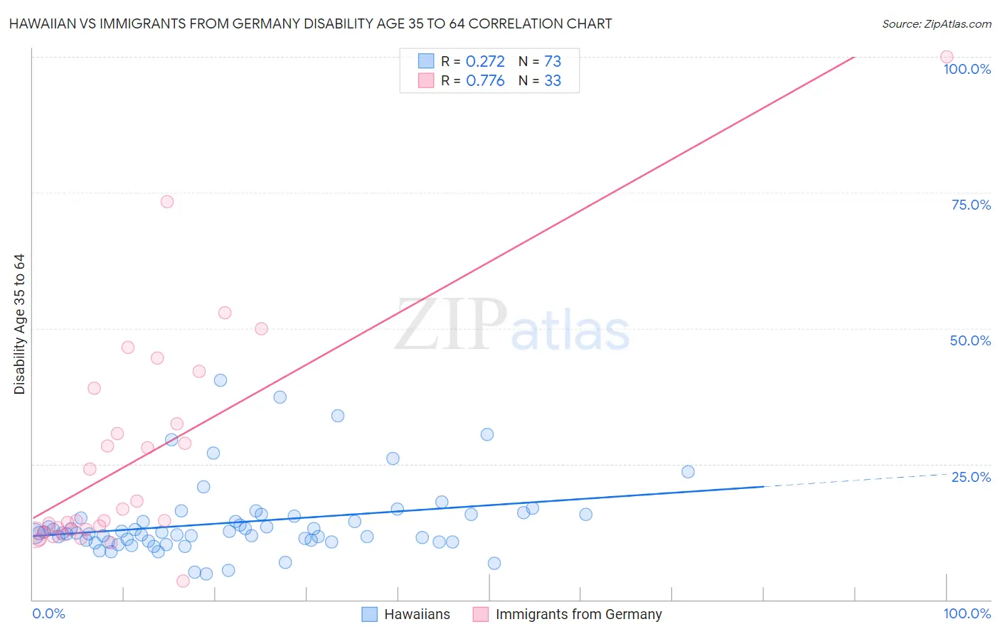 Hawaiian vs Immigrants from Germany Disability Age 35 to 64