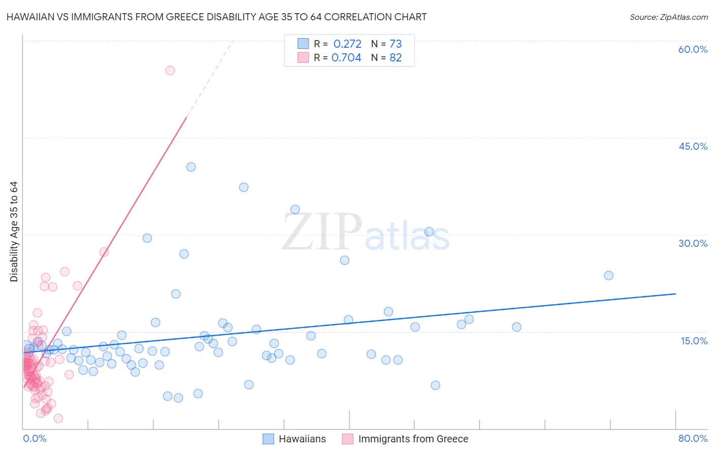 Hawaiian vs Immigrants from Greece Disability Age 35 to 64