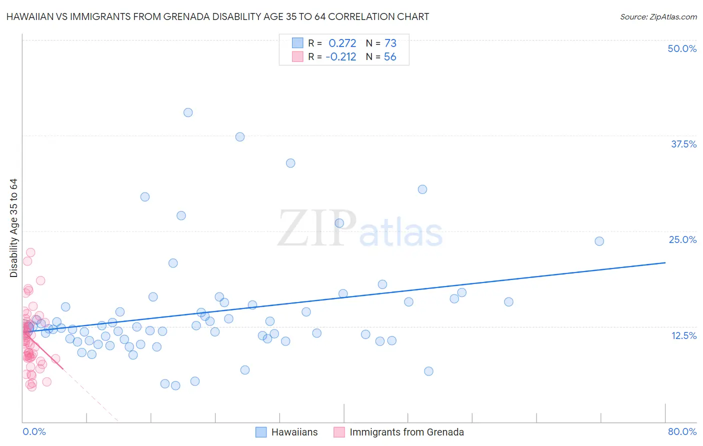 Hawaiian vs Immigrants from Grenada Disability Age 35 to 64