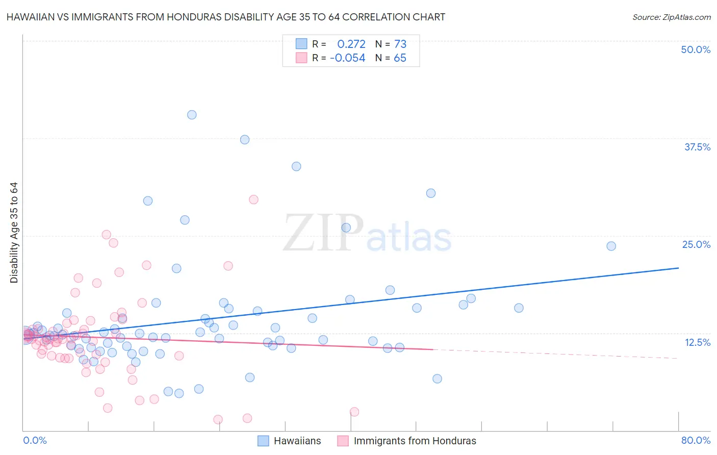 Hawaiian vs Immigrants from Honduras Disability Age 35 to 64