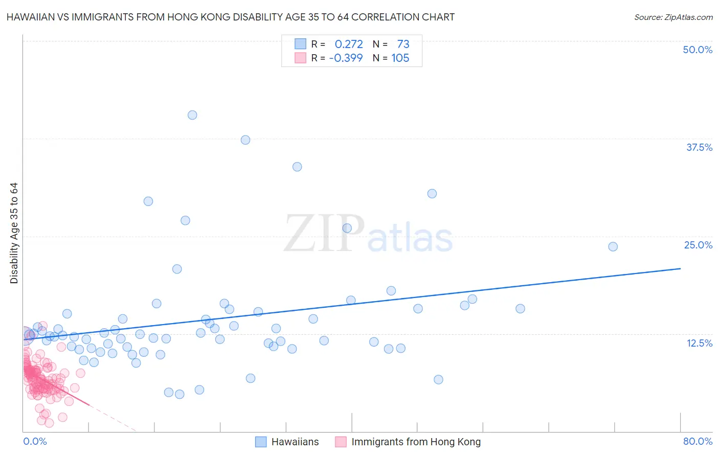 Hawaiian vs Immigrants from Hong Kong Disability Age 35 to 64