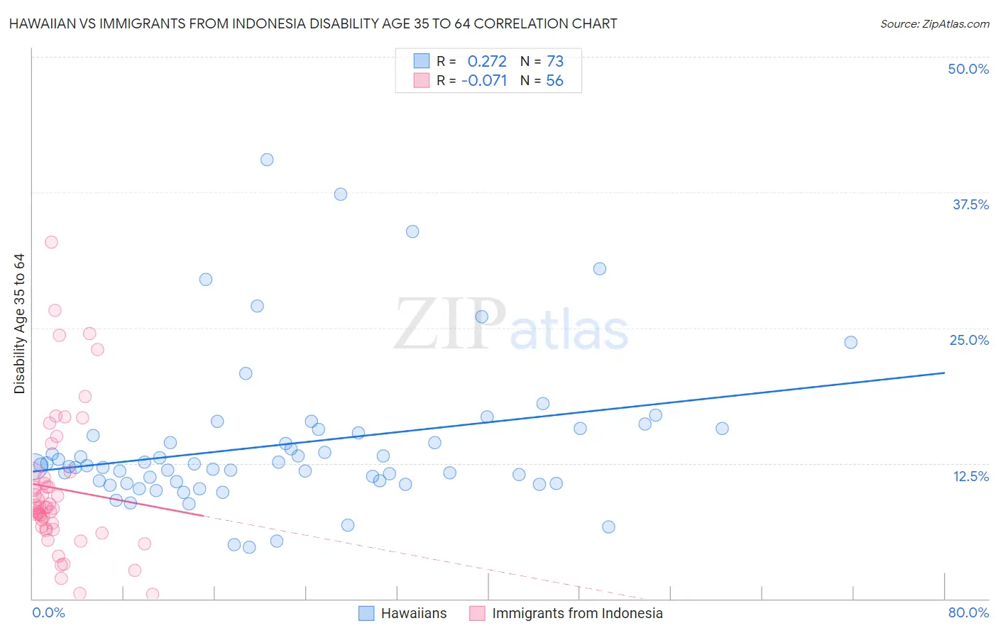 Hawaiian vs Immigrants from Indonesia Disability Age 35 to 64
