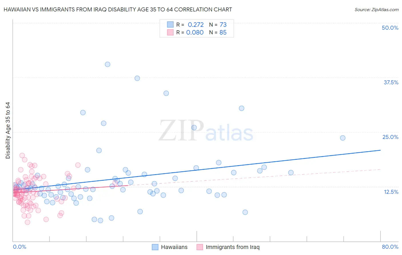 Hawaiian vs Immigrants from Iraq Disability Age 35 to 64