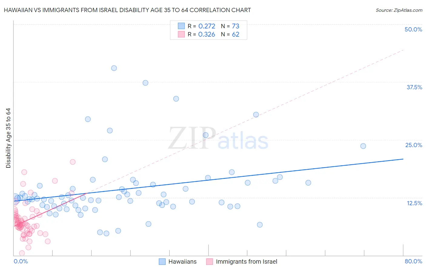 Hawaiian vs Immigrants from Israel Disability Age 35 to 64