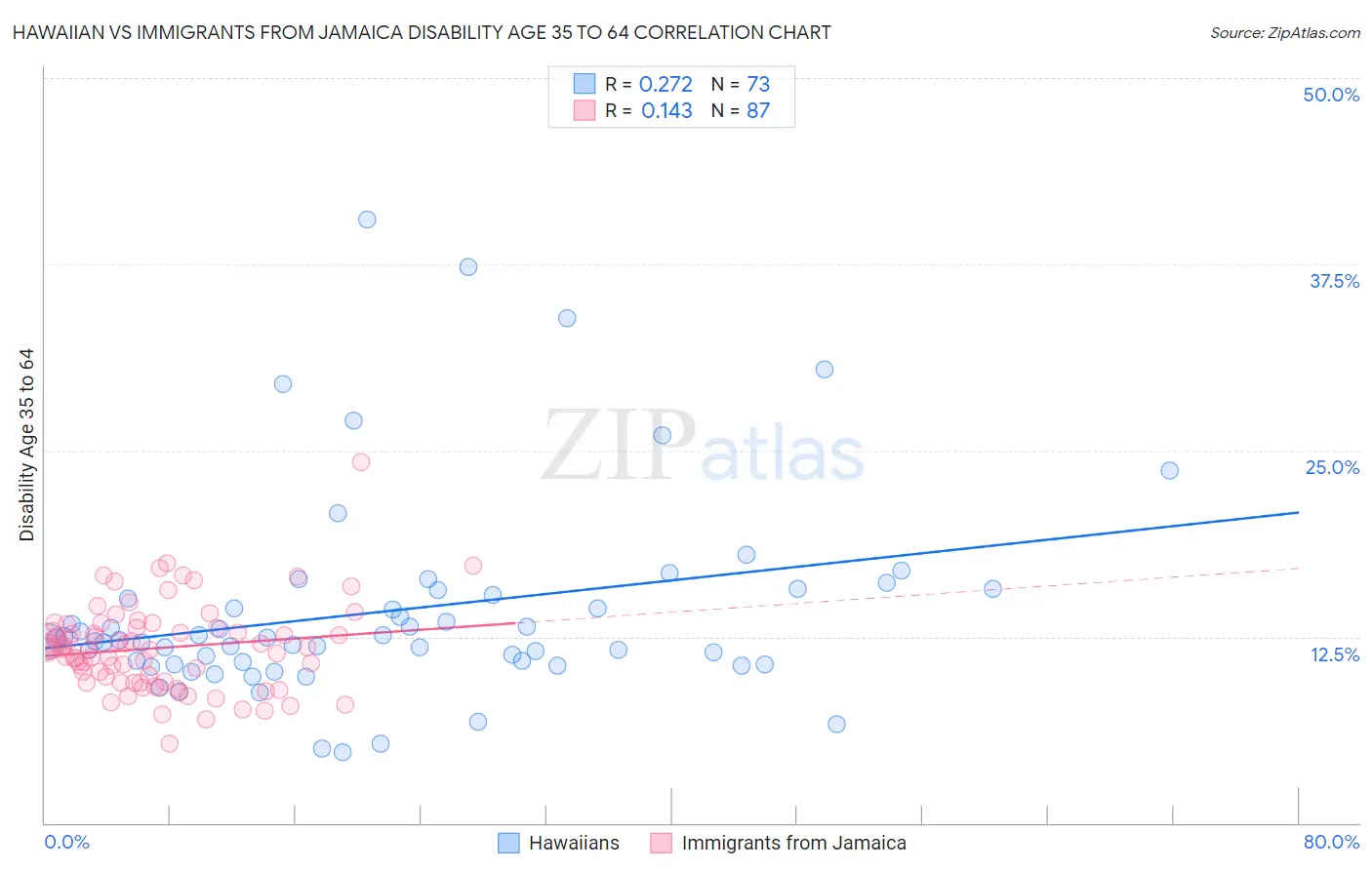 Hawaiian vs Immigrants from Jamaica Disability Age 35 to 64