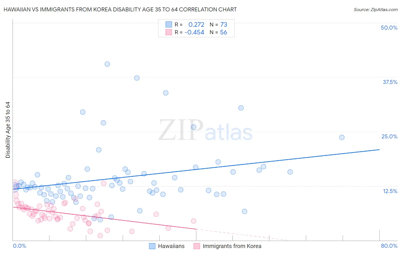 Hawaiian vs Immigrants from Korea Disability Age 35 to 64