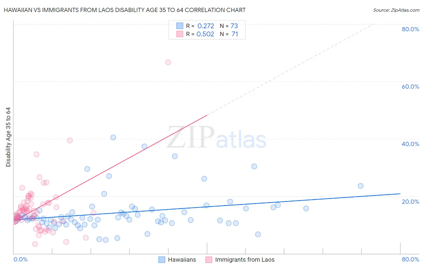 Hawaiian vs Immigrants from Laos Disability Age 35 to 64