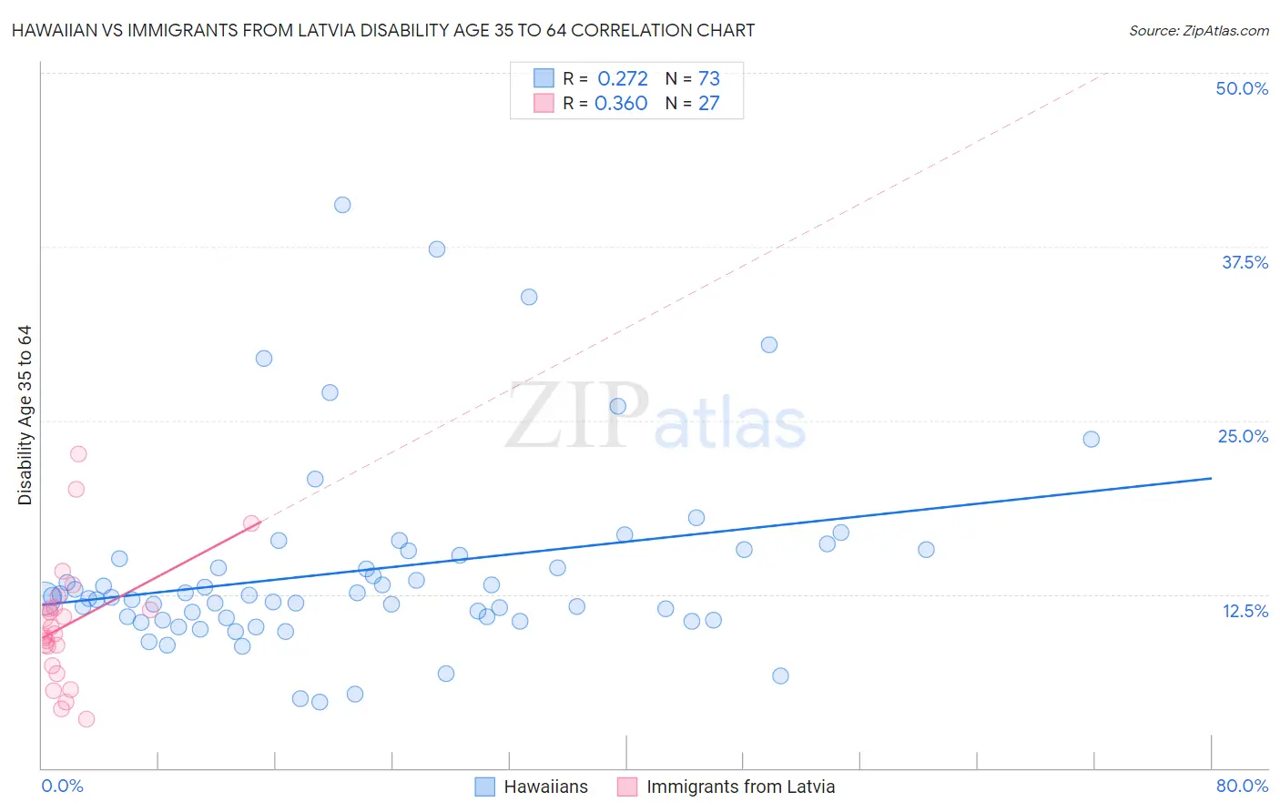 Hawaiian vs Immigrants from Latvia Disability Age 35 to 64