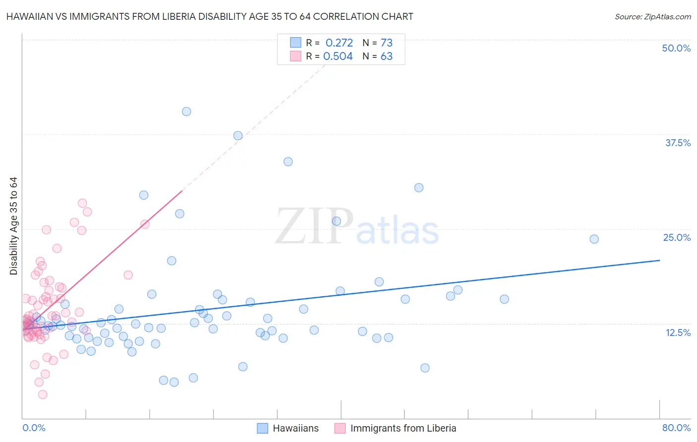 Hawaiian vs Immigrants from Liberia Disability Age 35 to 64