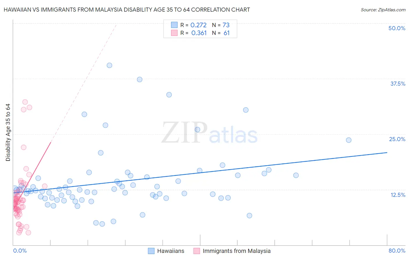 Hawaiian vs Immigrants from Malaysia Disability Age 35 to 64