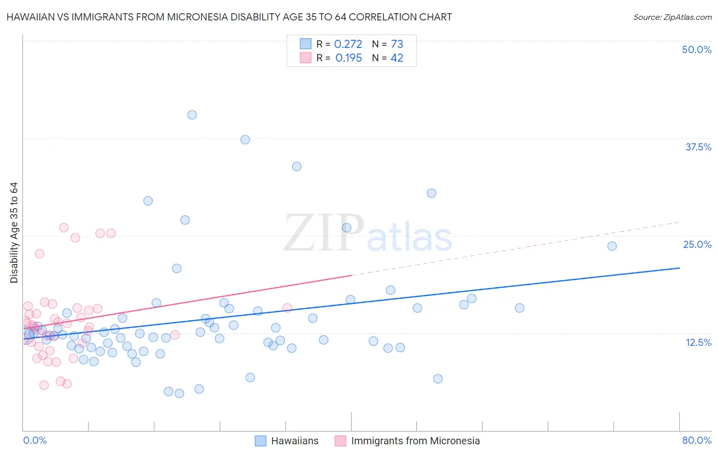 Hawaiian vs Immigrants from Micronesia Disability Age 35 to 64