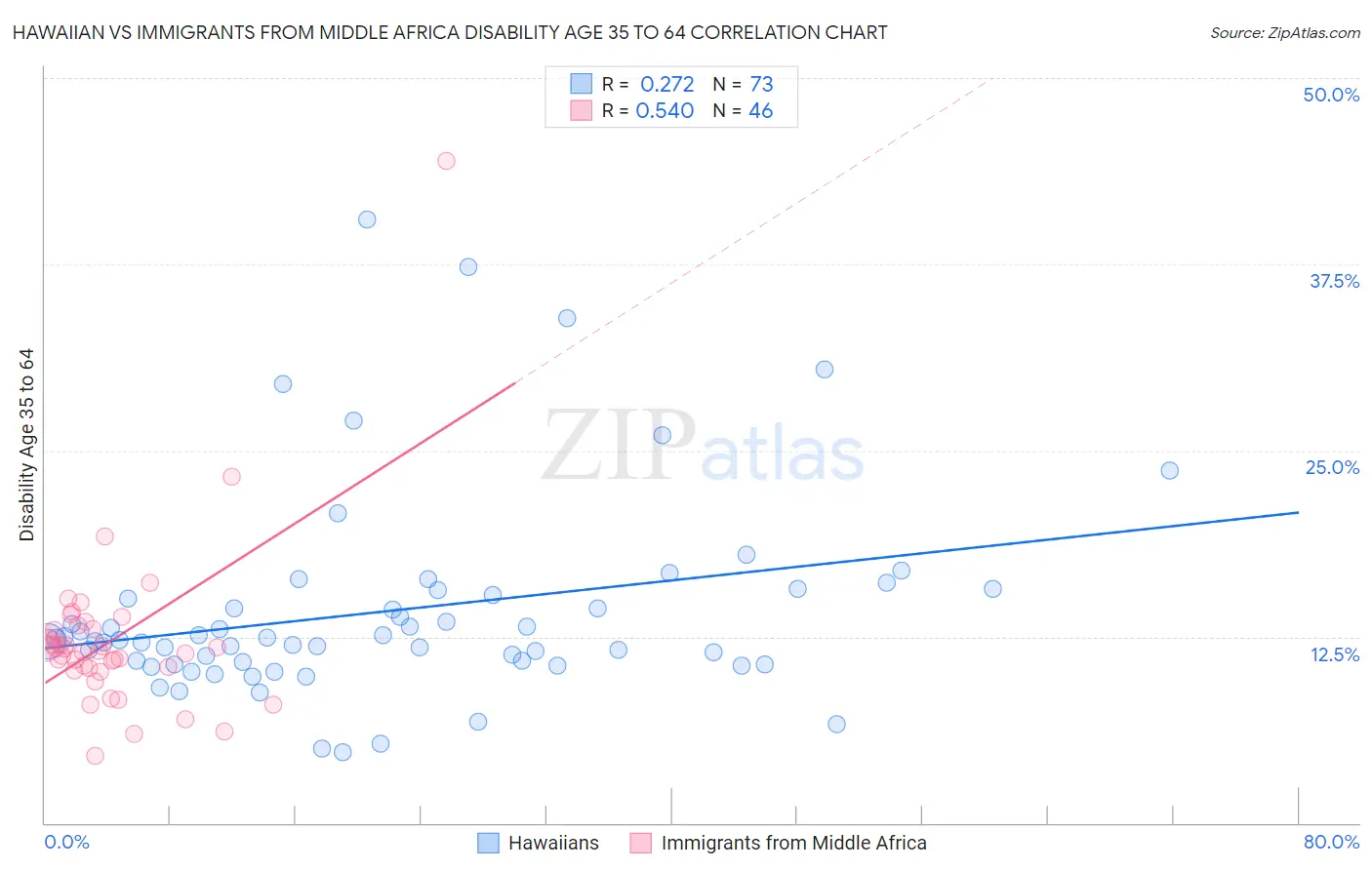 Hawaiian vs Immigrants from Middle Africa Disability Age 35 to 64