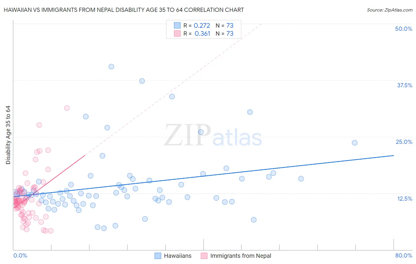 Hawaiian vs Immigrants from Nepal Disability Age 35 to 64