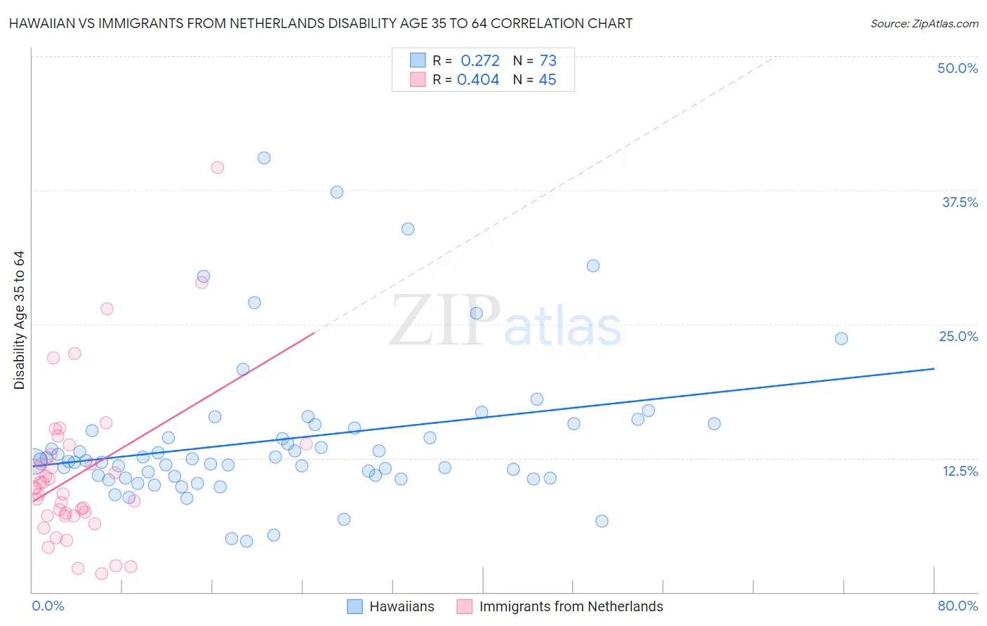 Hawaiian vs Immigrants from Netherlands Disability Age 35 to 64