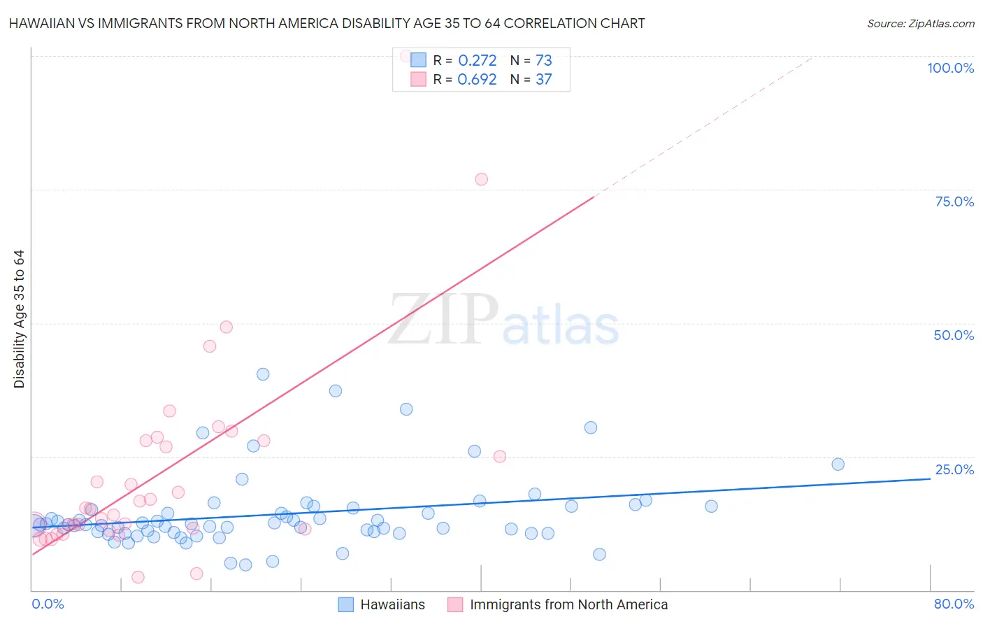 Hawaiian vs Immigrants from North America Disability Age 35 to 64