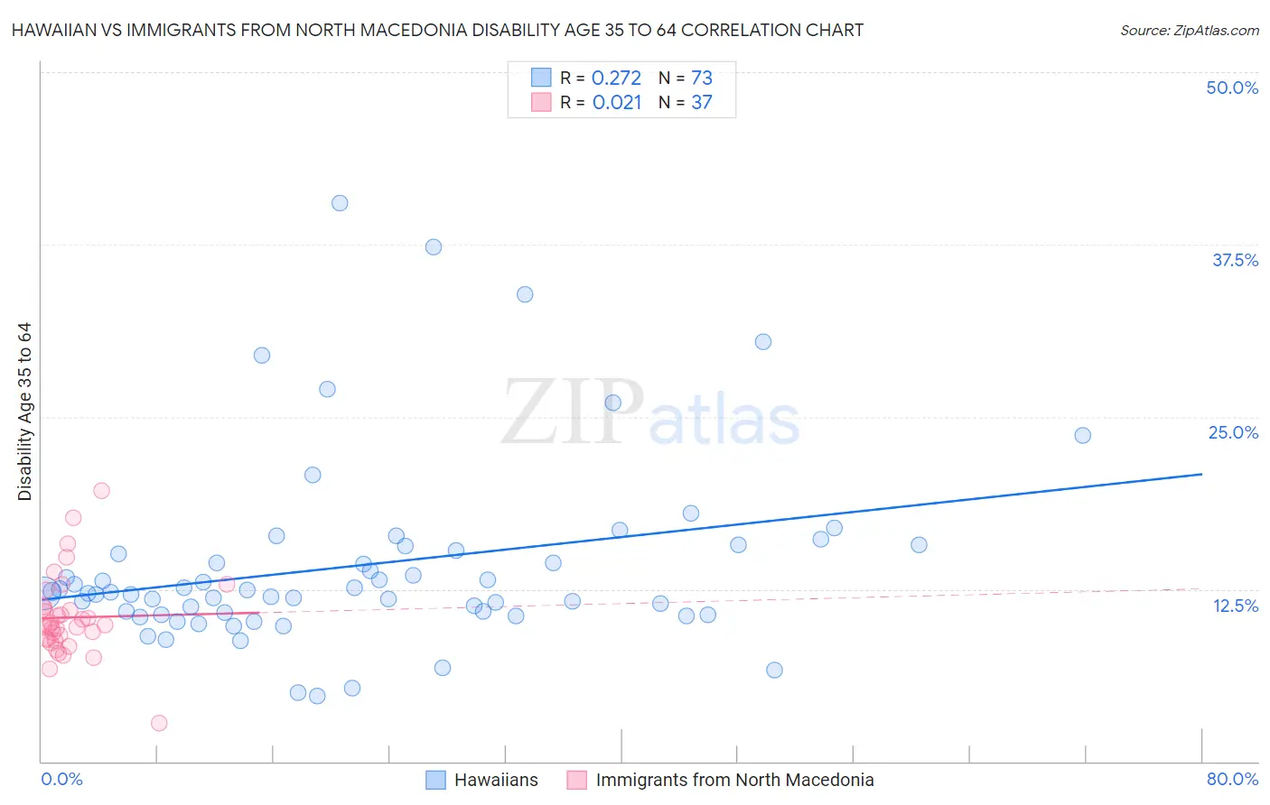Hawaiian vs Immigrants from North Macedonia Disability Age 35 to 64