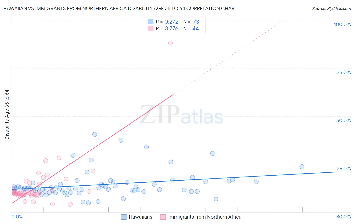 Hawaiian vs Immigrants from Northern Africa Disability Age 35 to 64