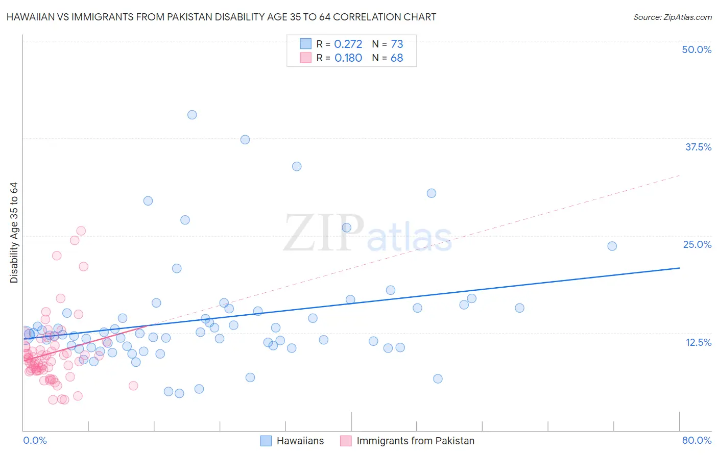 Hawaiian vs Immigrants from Pakistan Disability Age 35 to 64