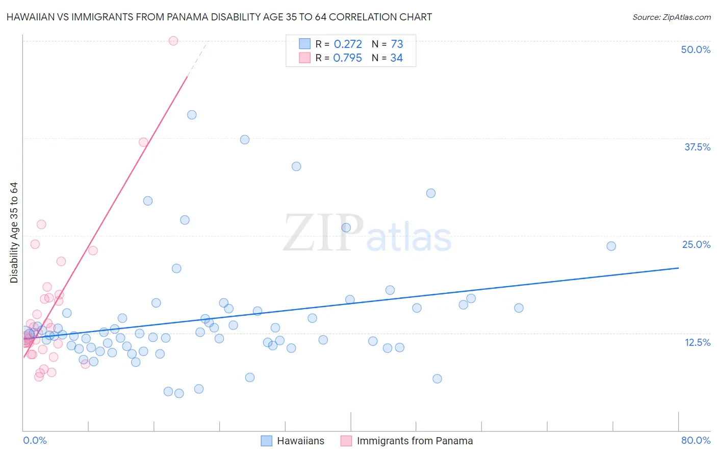 Hawaiian vs Immigrants from Panama Disability Age 35 to 64