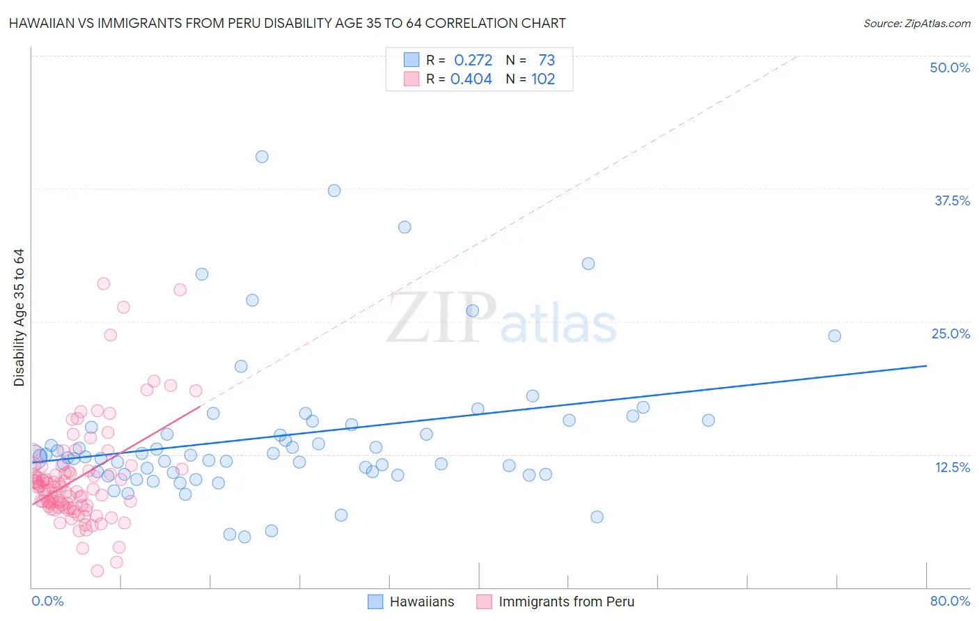 Hawaiian vs Immigrants from Peru Disability Age 35 to 64