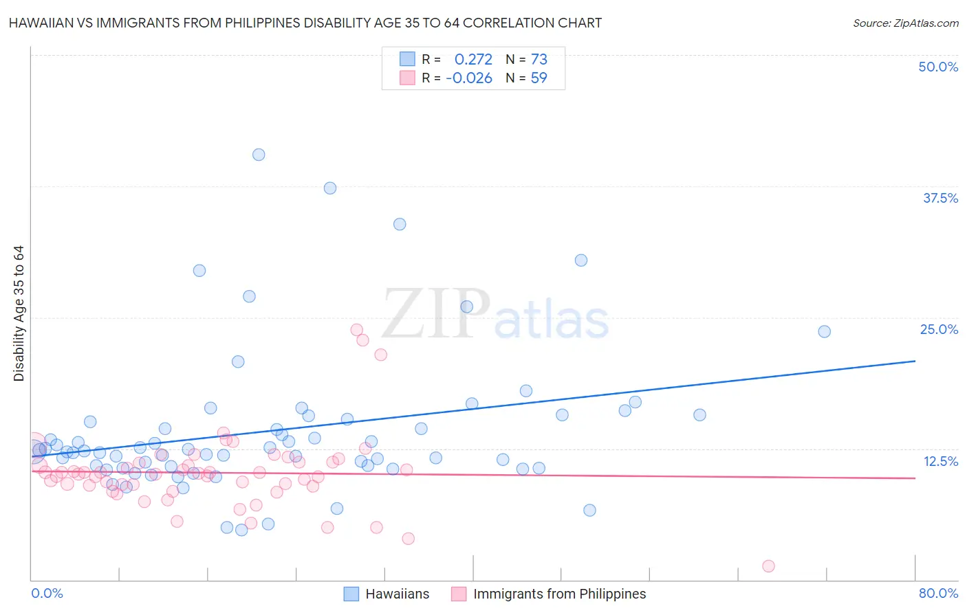 Hawaiian vs Immigrants from Philippines Disability Age 35 to 64