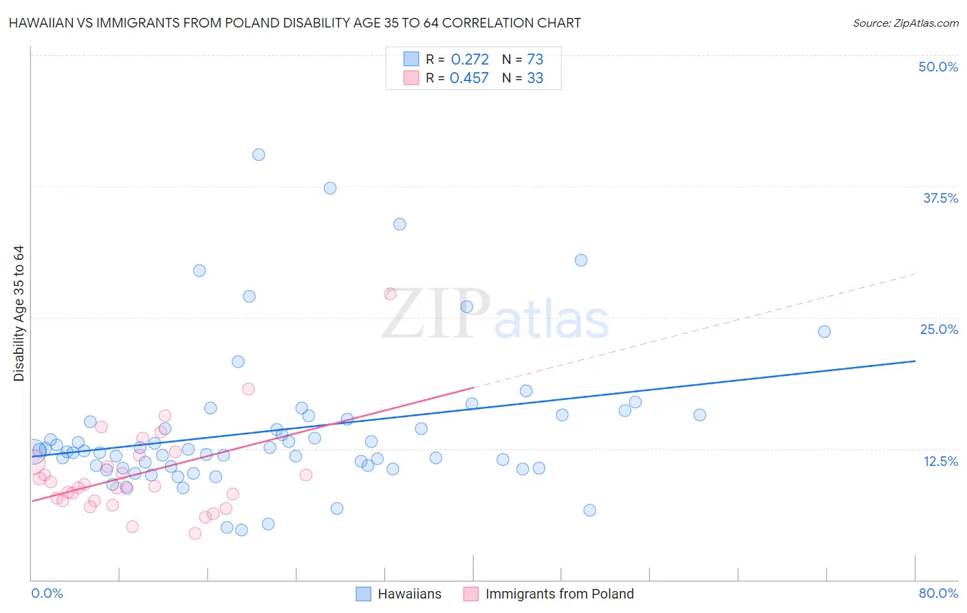 Hawaiian vs Immigrants from Poland Disability Age 35 to 64