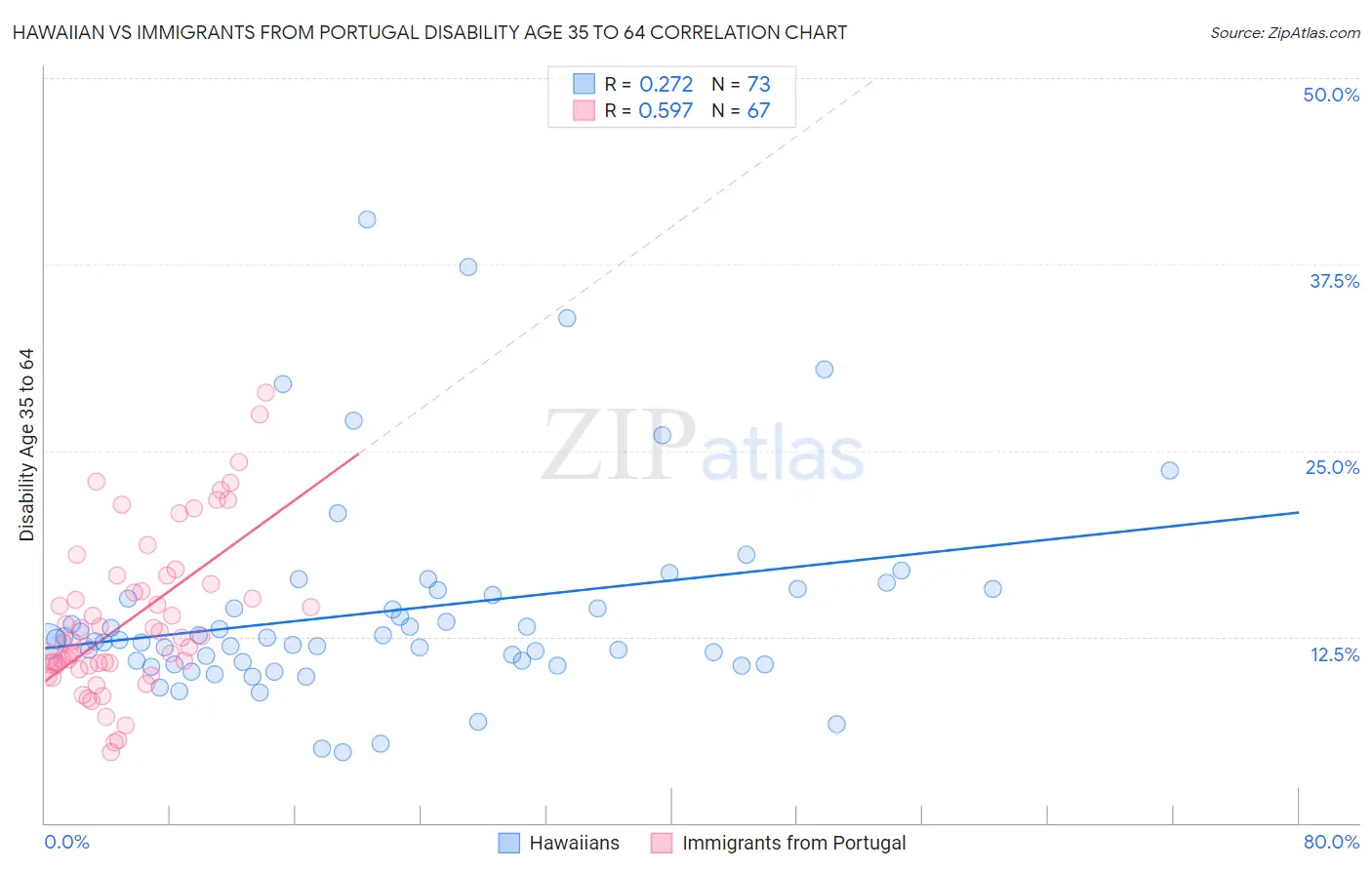 Hawaiian vs Immigrants from Portugal Disability Age 35 to 64