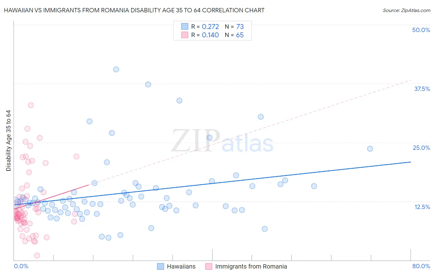 Hawaiian vs Immigrants from Romania Disability Age 35 to 64