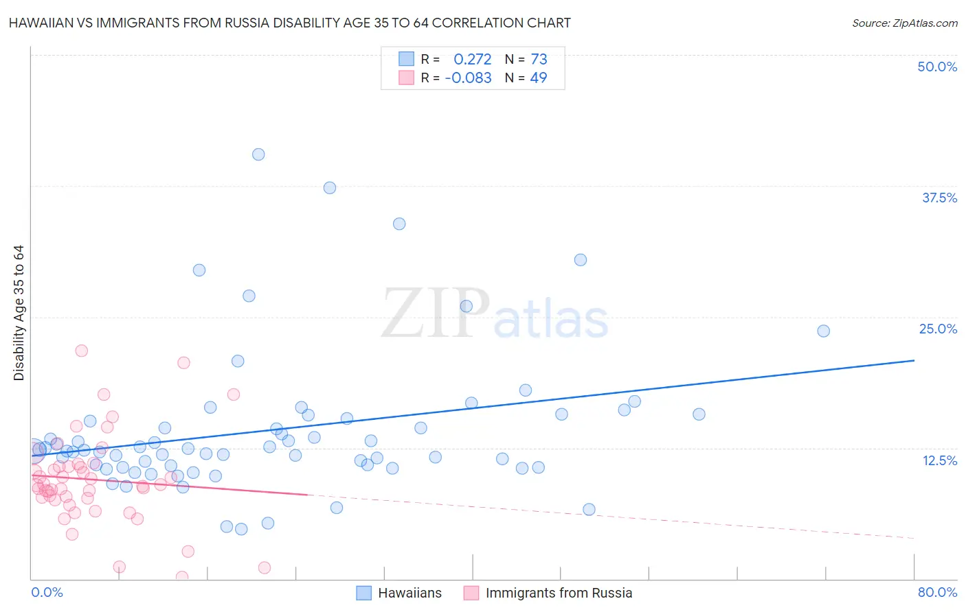 Hawaiian vs Immigrants from Russia Disability Age 35 to 64