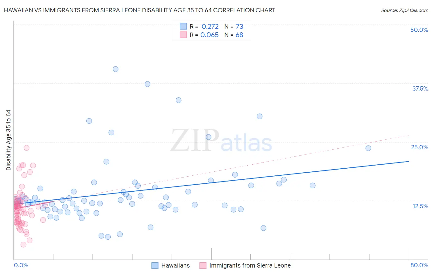 Hawaiian vs Immigrants from Sierra Leone Disability Age 35 to 64