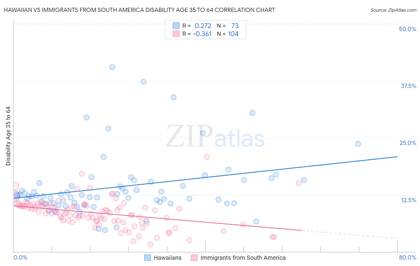 Hawaiian vs Immigrants from South America Disability Age 35 to 64