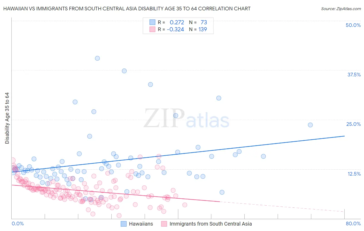 Hawaiian vs Immigrants from South Central Asia Disability Age 35 to 64