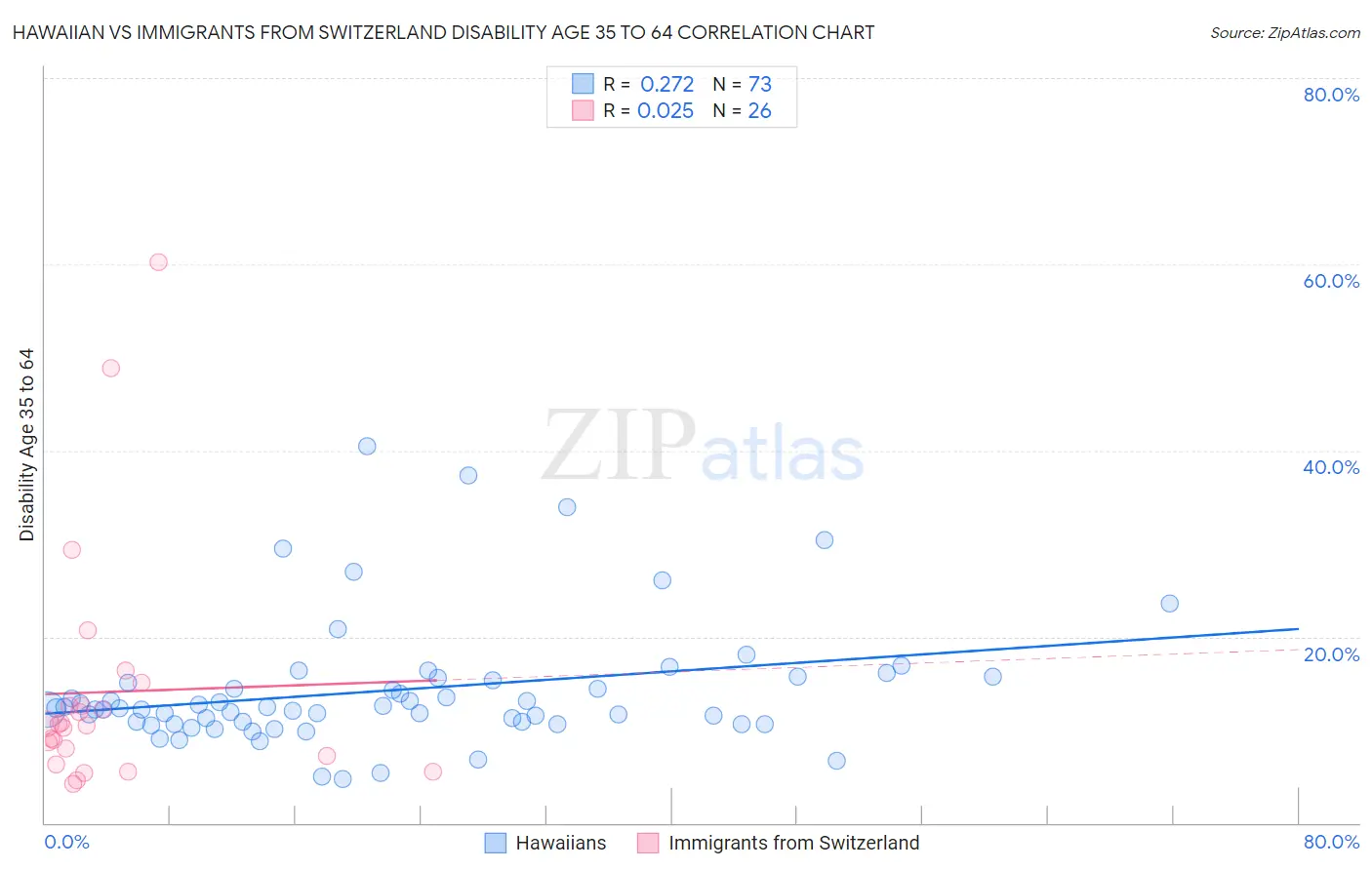 Hawaiian vs Immigrants from Switzerland Disability Age 35 to 64