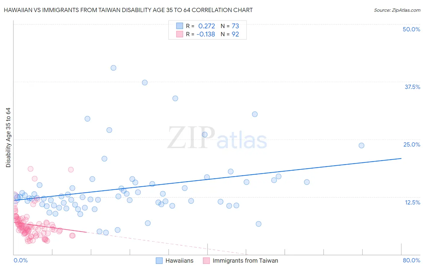 Hawaiian vs Immigrants from Taiwan Disability Age 35 to 64
