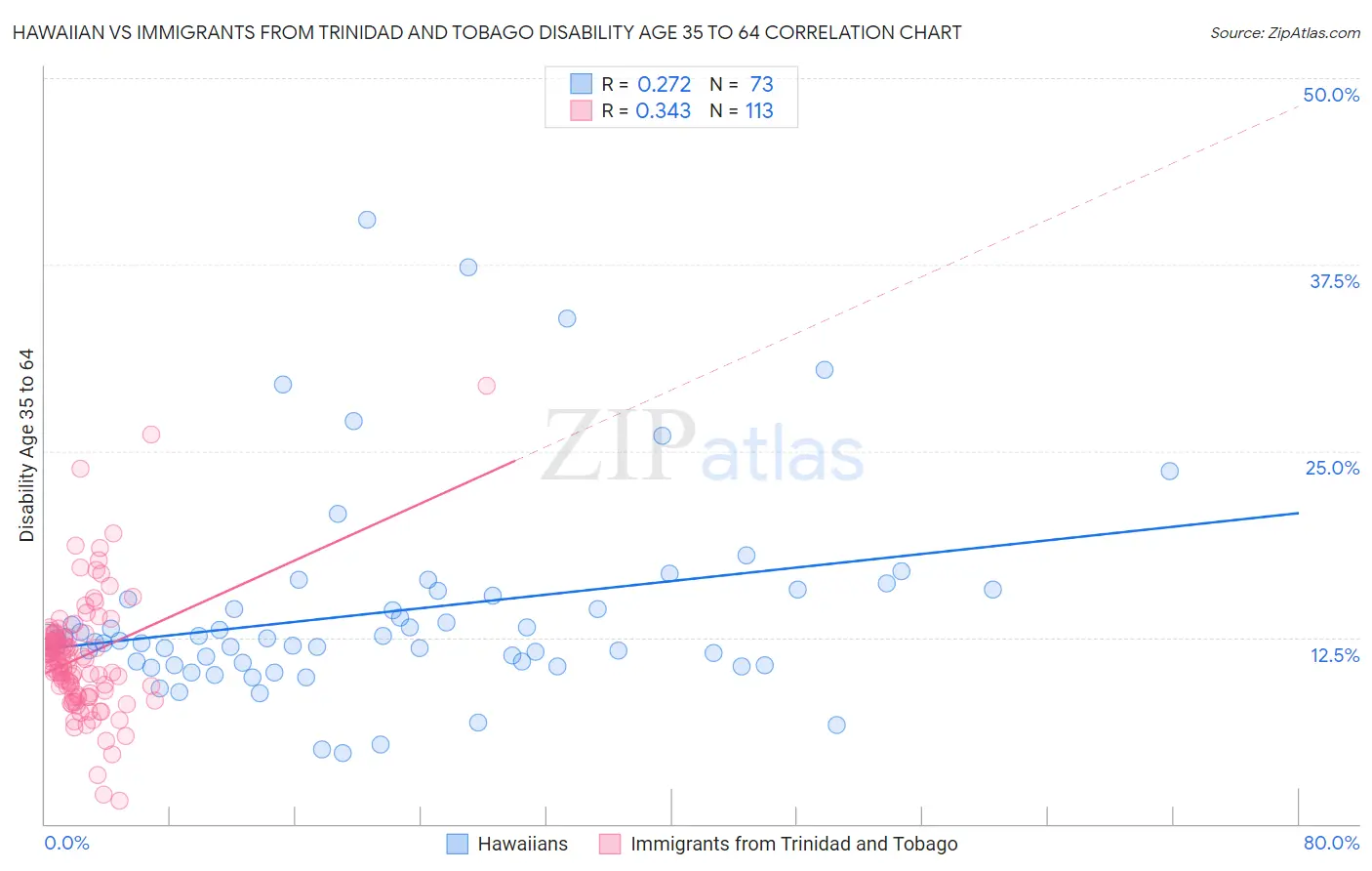 Hawaiian vs Immigrants from Trinidad and Tobago Disability Age 35 to 64