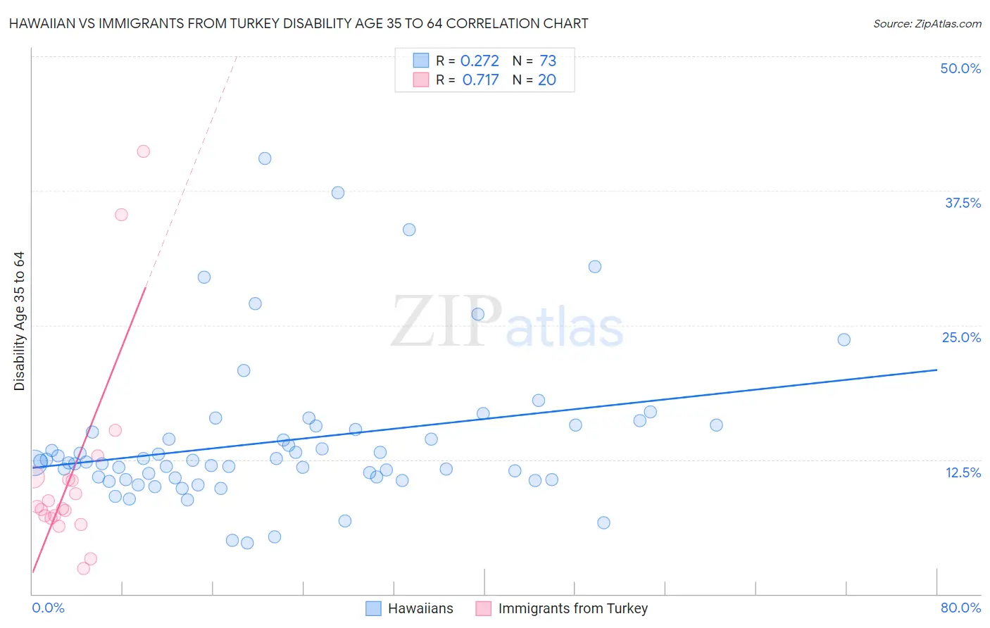 Hawaiian vs Immigrants from Turkey Disability Age 35 to 64