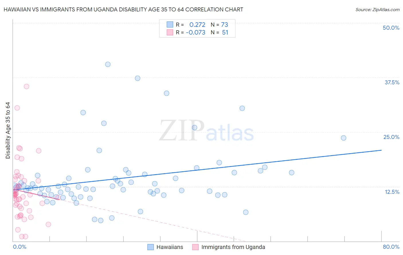 Hawaiian vs Immigrants from Uganda Disability Age 35 to 64