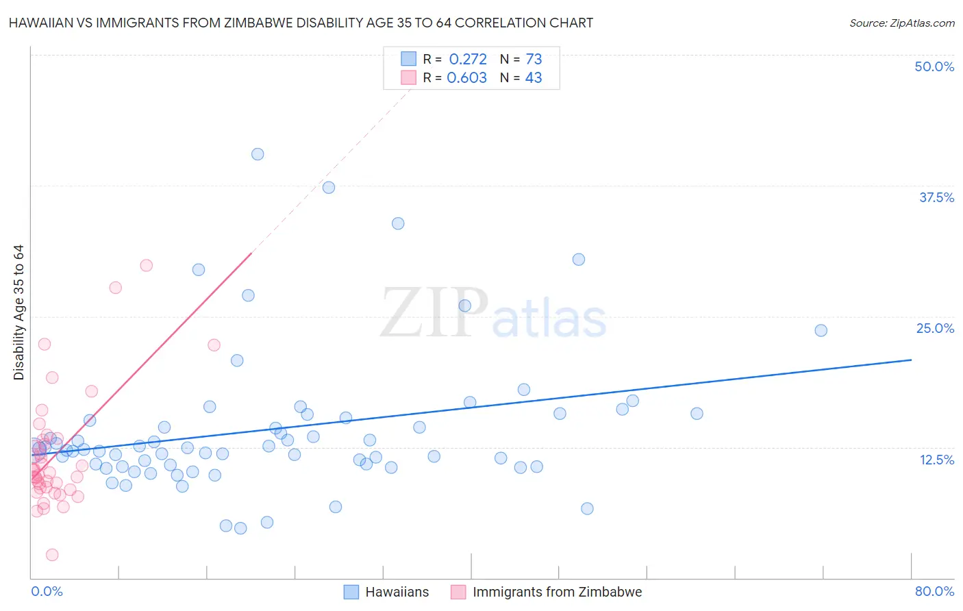 Hawaiian vs Immigrants from Zimbabwe Disability Age 35 to 64