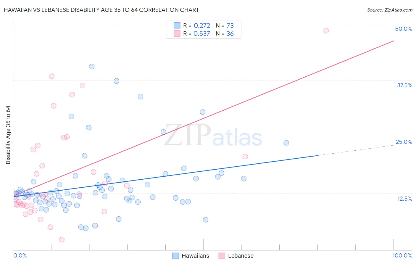 Hawaiian vs Lebanese Disability Age 35 to 64