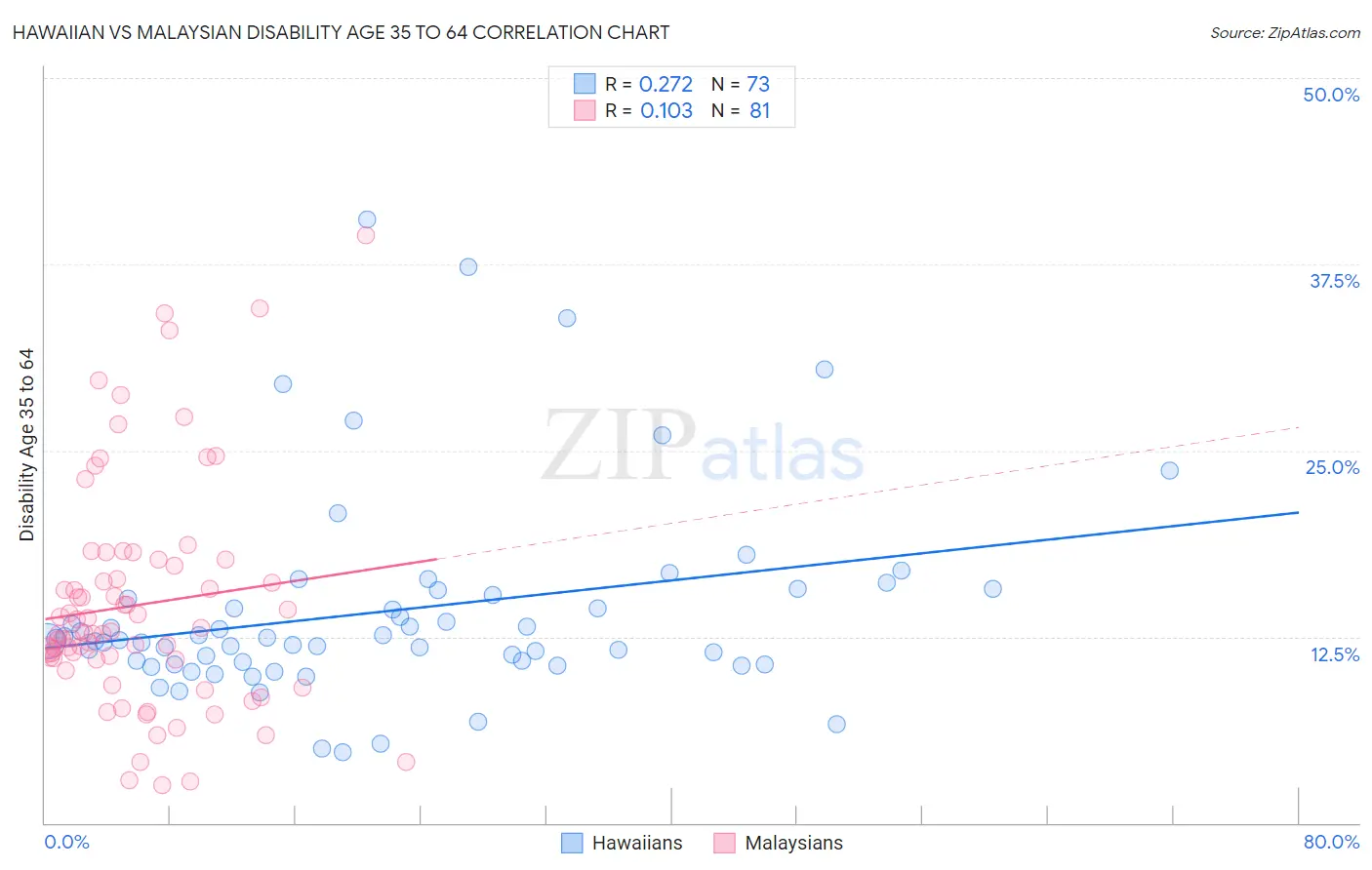 Hawaiian vs Malaysian Disability Age 35 to 64