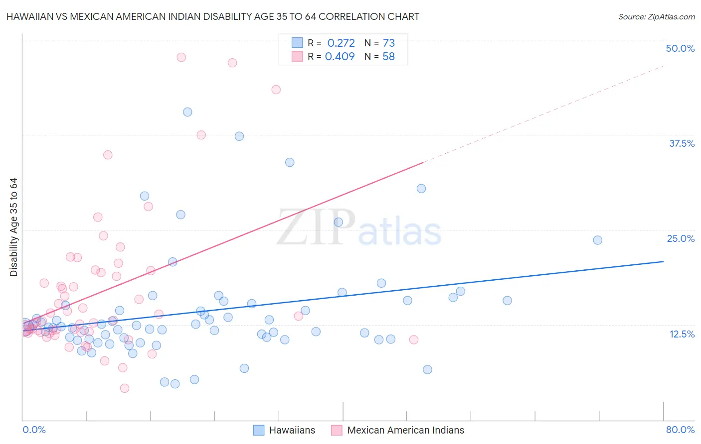 Hawaiian vs Mexican American Indian Disability Age 35 to 64