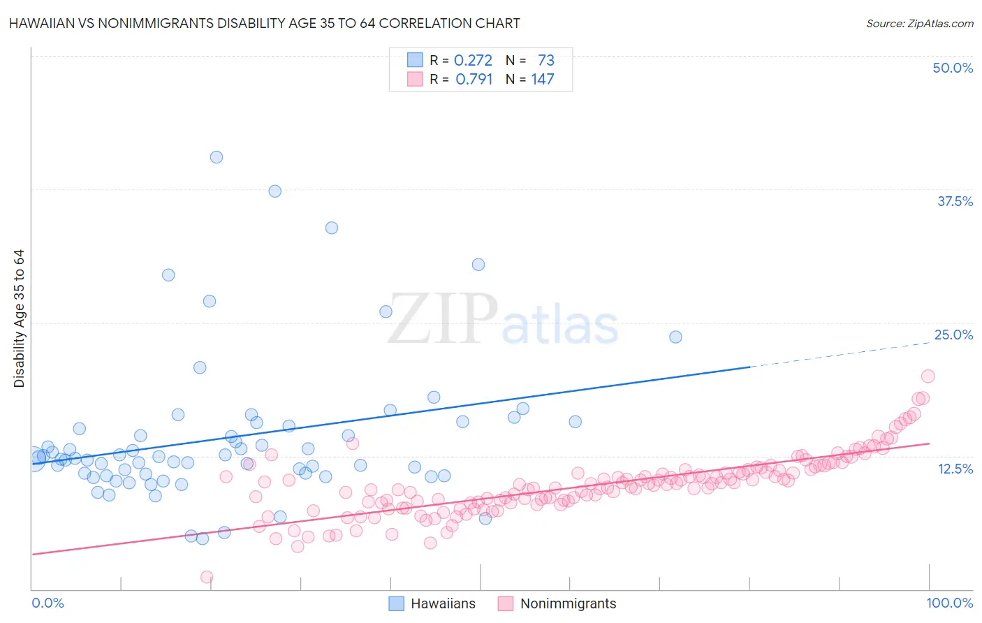Hawaiian vs Nonimmigrants Disability Age 35 to 64