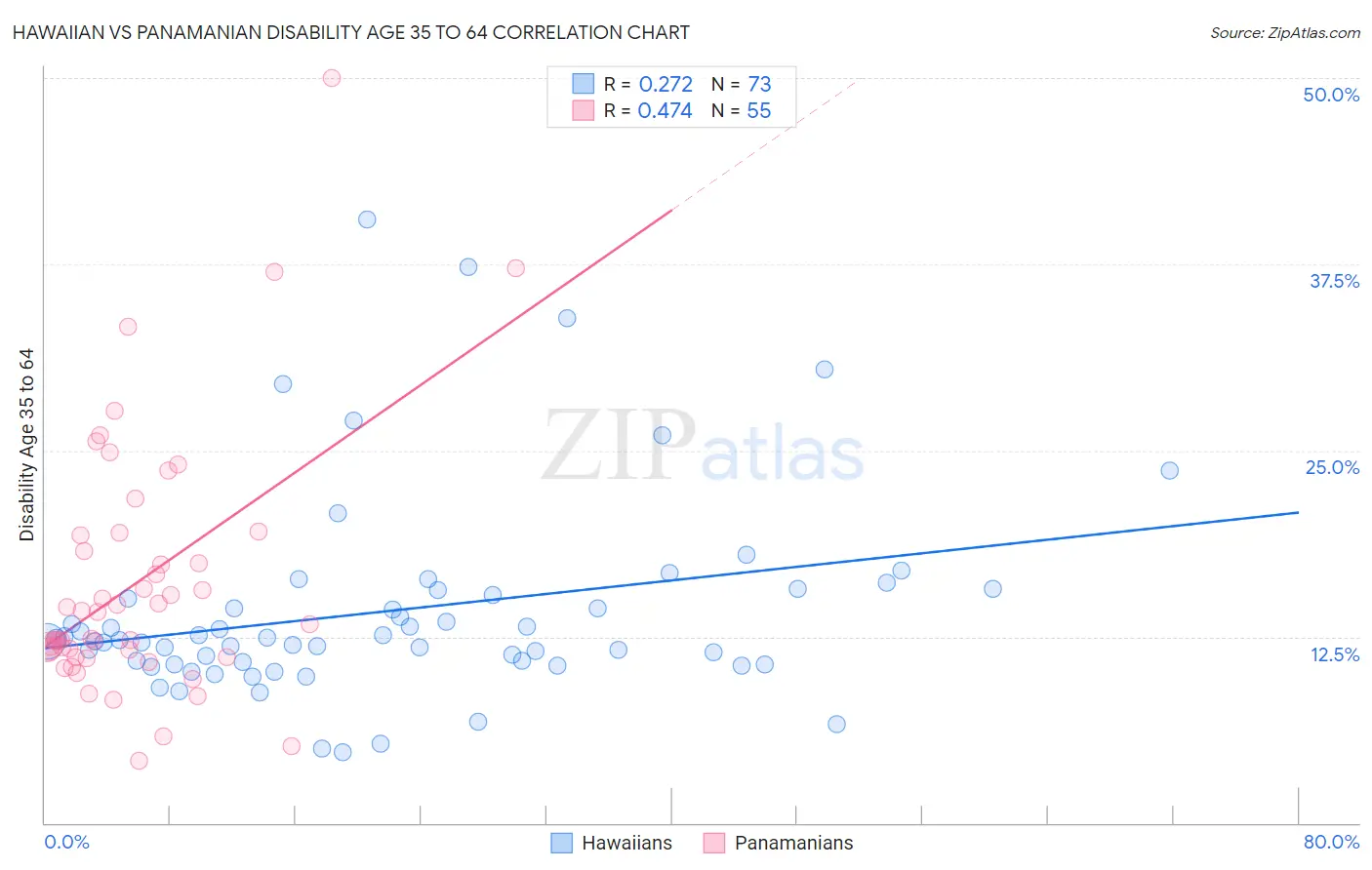 Hawaiian vs Panamanian Disability Age 35 to 64