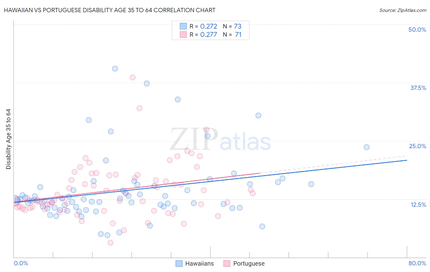 Hawaiian vs Portuguese Disability Age 35 to 64