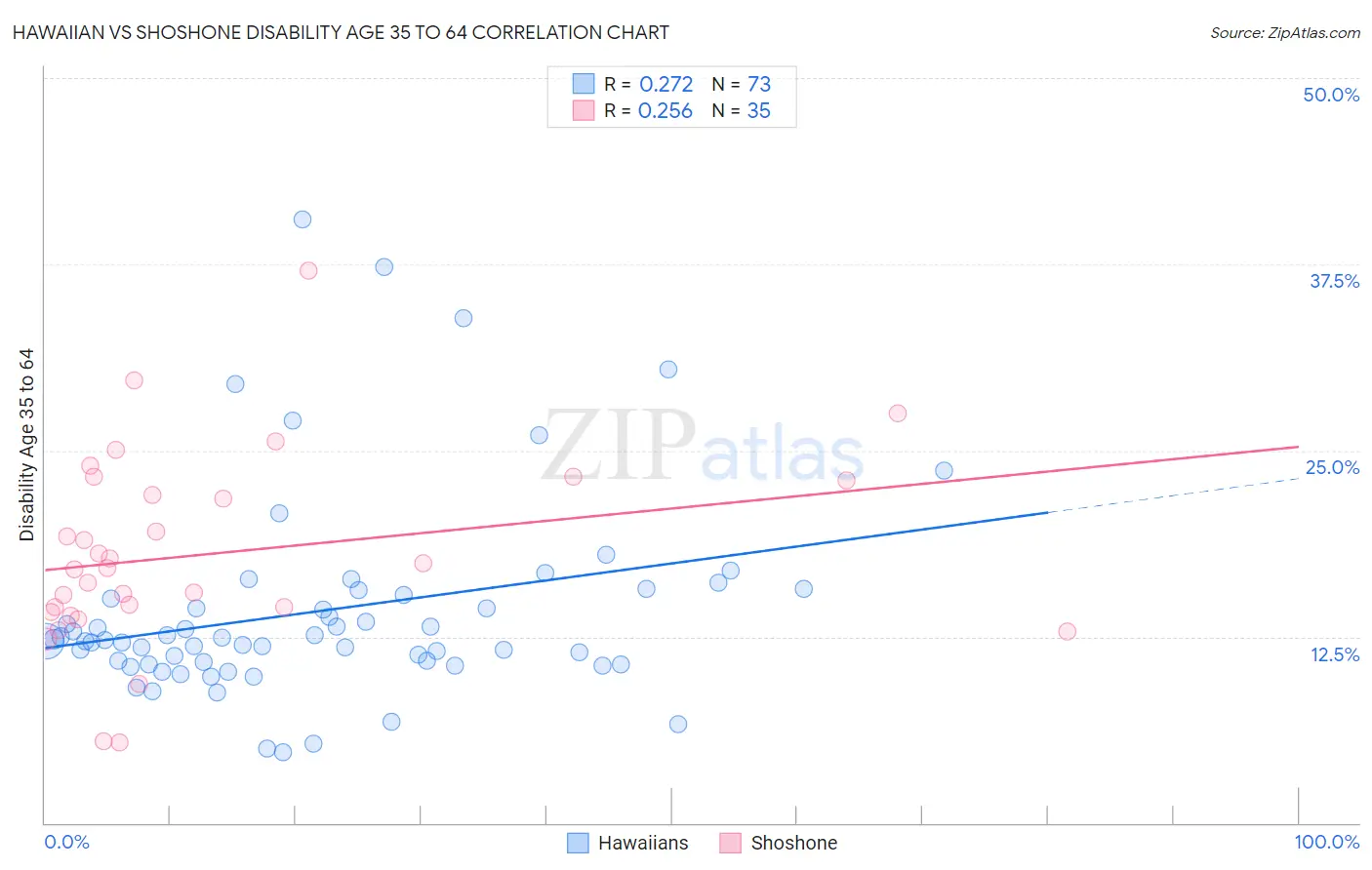 Hawaiian vs Shoshone Disability Age 35 to 64